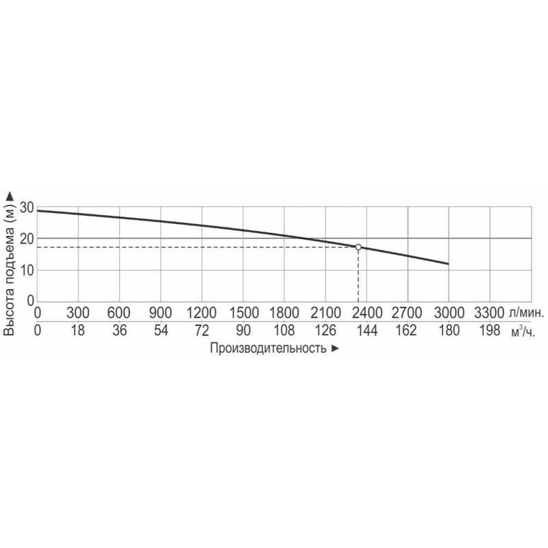 Насос Vodotok НБ-141м³/ч-18м-15000Вт(380В/660В)-ПРОФИ