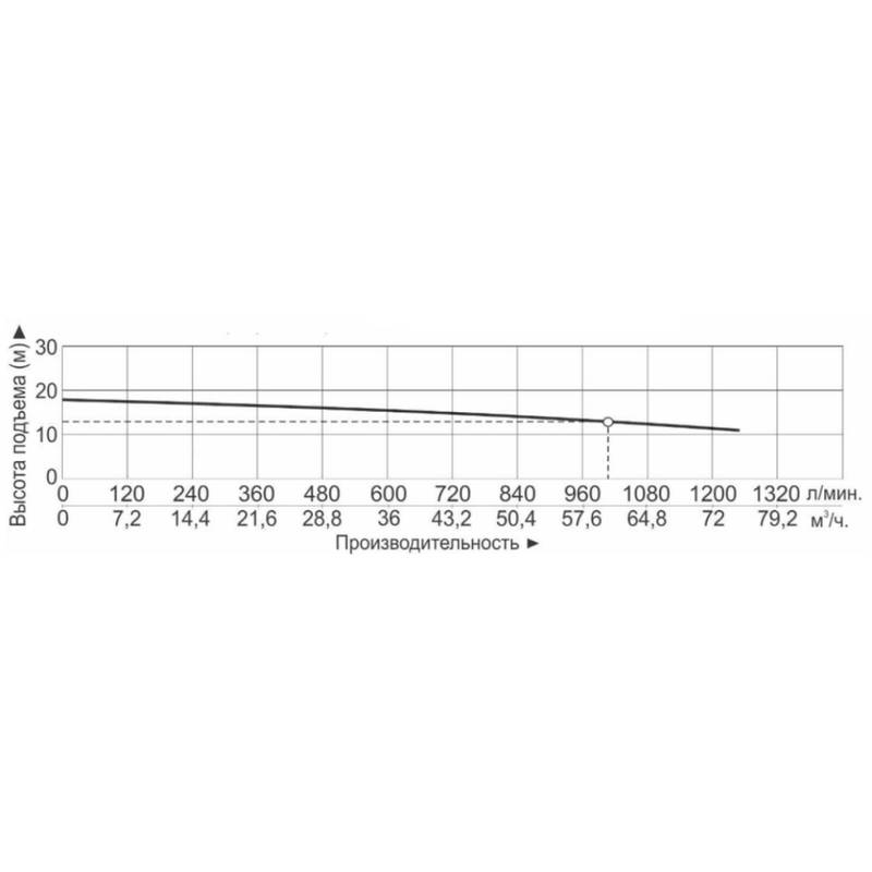 Насос Vodotok НБ-60м³/ч-13м-4000Вт(380В/660В)-ПРОФИ