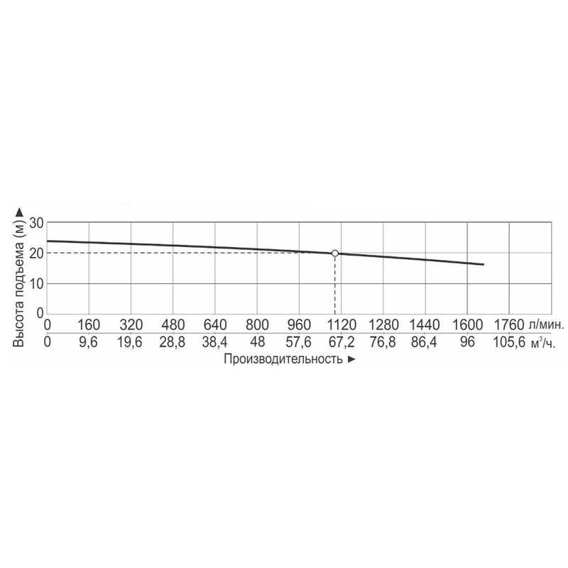 Насос Vodotok НБ-69м³/ч-20м-7500Вт(380В/660В)-ПРОФИ
