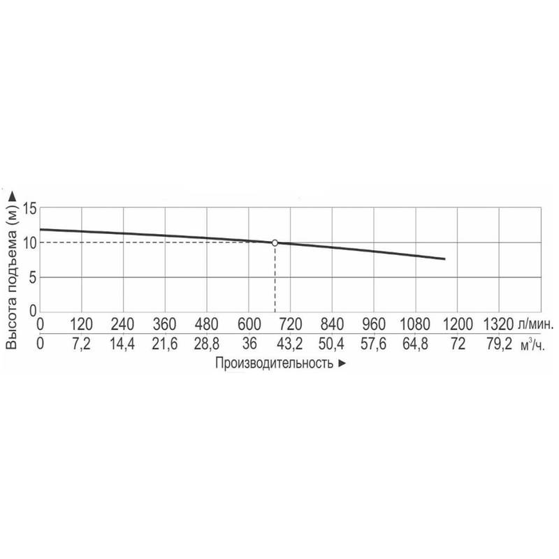 Насос Vodotok НБВ-40м³/ч-10м-2200Вт(220В/380В)-ПРОФИ