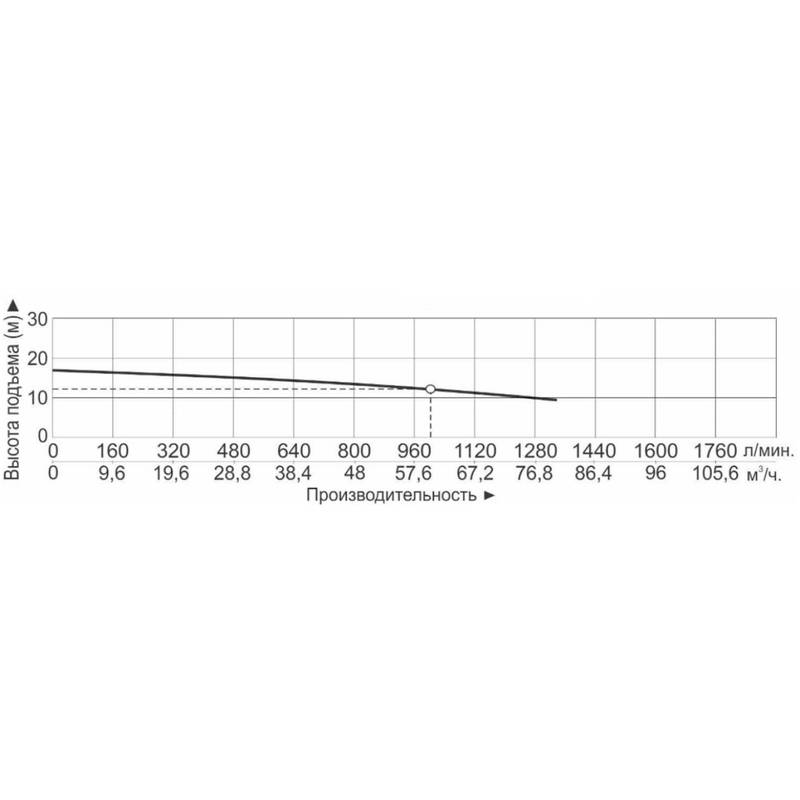 Насос Vodotok НБВ-60м³/ч-12м-4000Вт-НН(380В/660В)-ПРОФИ