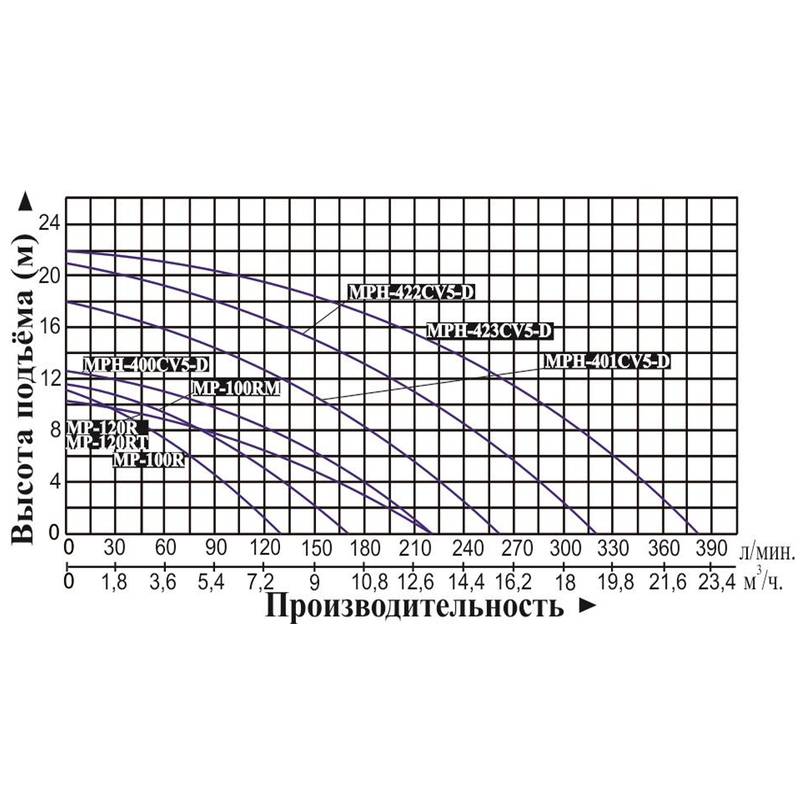 Насос Vodotok MPH-422CV5-D(380В)