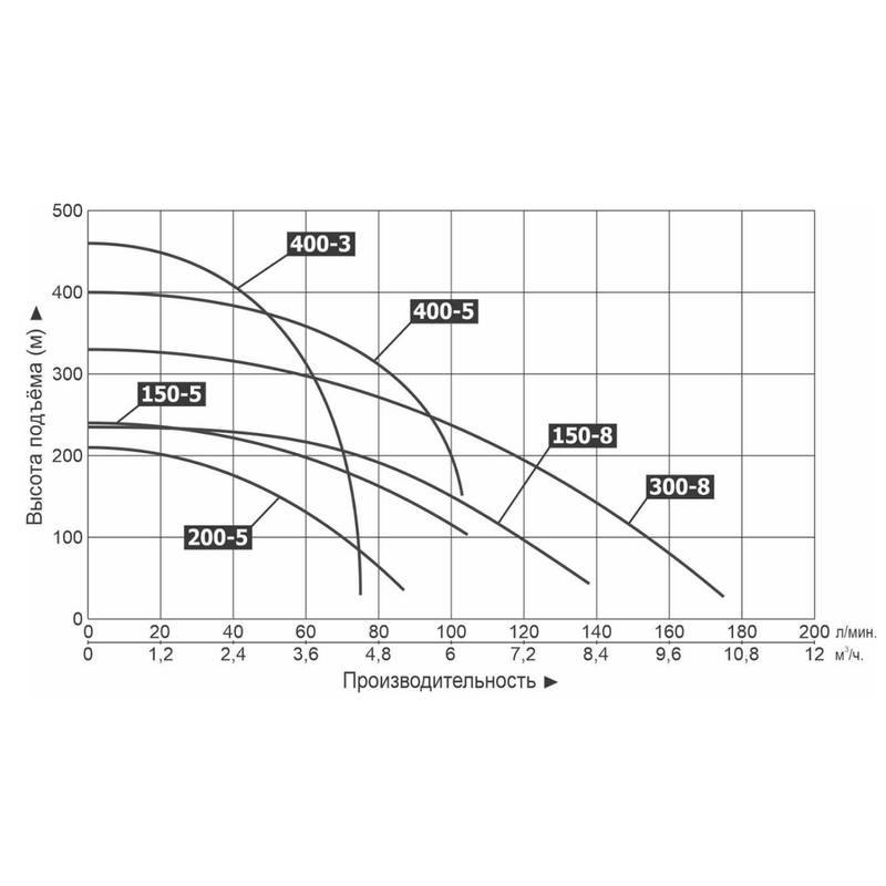 Насос прогрессивный полостной (шнековый) высоконапорный Vodotok 150-8