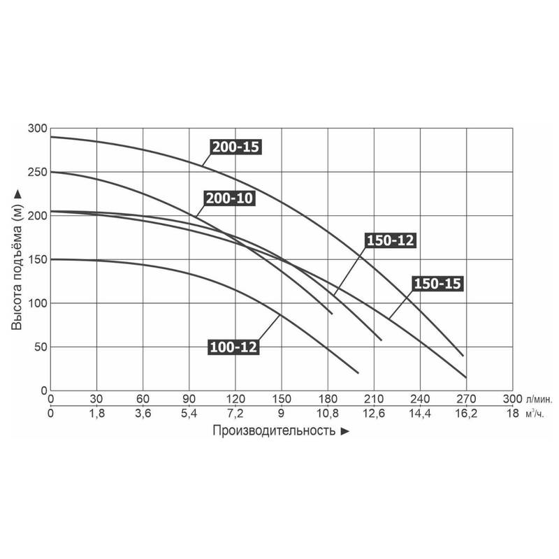Насос прогрессивный полостной (шнековый) высоконапорный Vodotok 200-15