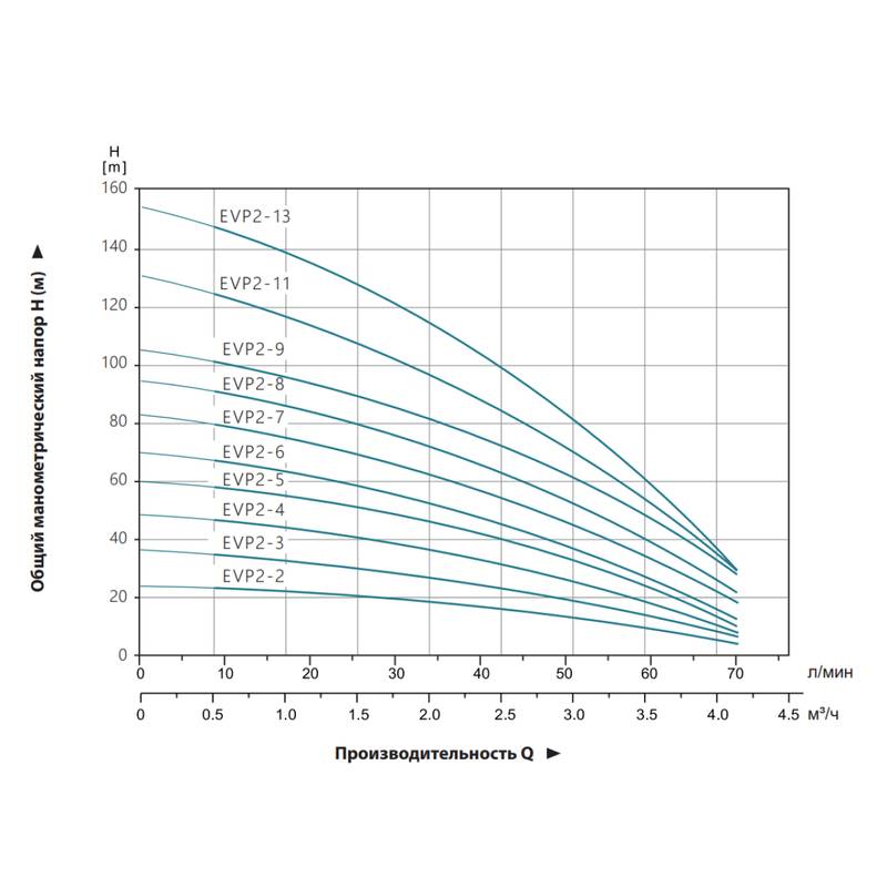 Насос LEO EVPm2-13