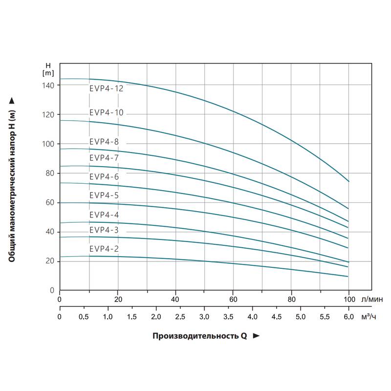 Насос LEO EVPm4-12