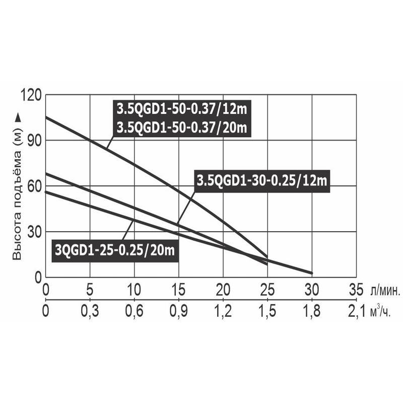 Насос погружной винтовой Vodotok 3.5QGD1-50-0.37 (кабель 12м)