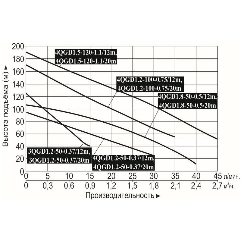 Насос погружной винтовой Vodotok 3QGD1.2-50-0.37 (кабель 12м)