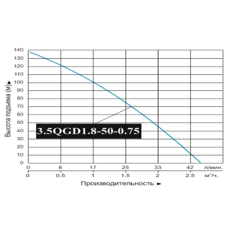 Насос погружной винтовой Vodotok 3.5QGD1.8-50-0.75
