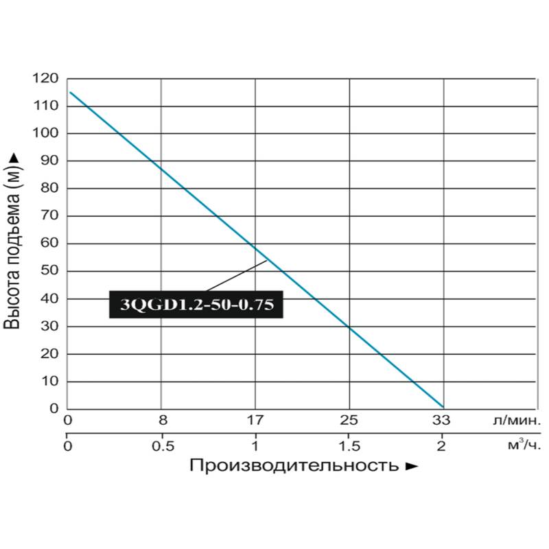 Насос погружной винтовой Vodotok 3QGD1.2-50-0.75