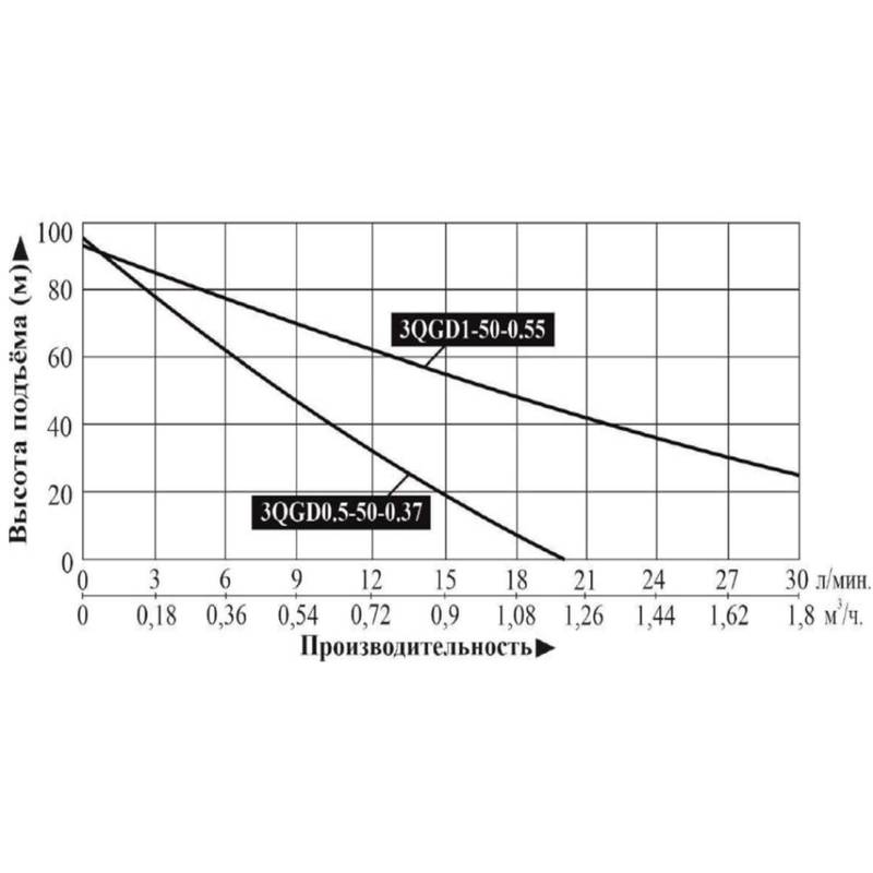 Насос погружной винтовой Vodotok 3QGD0.5-50-0.37 (кабель 12м)