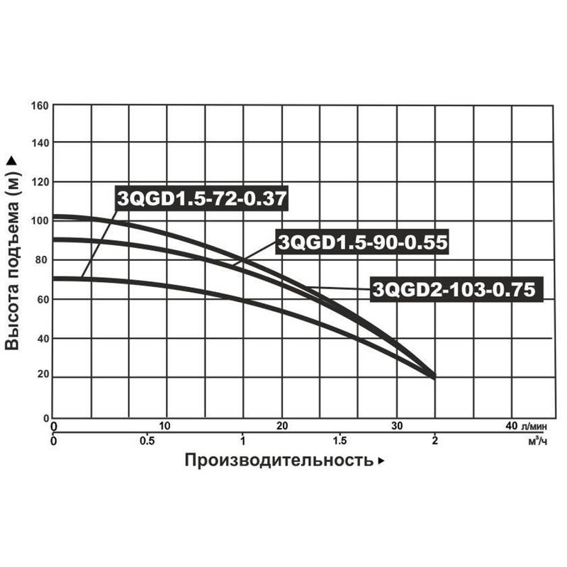 Насос погружной винтовой Vodotok 3QGD1.5-72-0.37 (кабель 12м)
