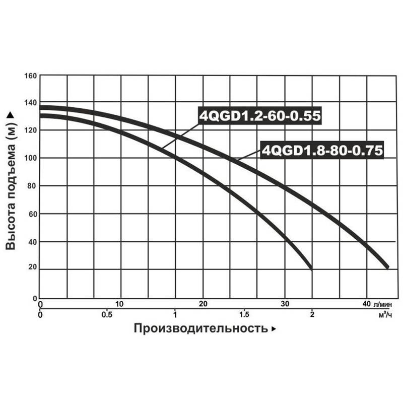 Насос погружной винтовой Vodotok 4QGD1.8-80-0.75 (кабель 12 м)