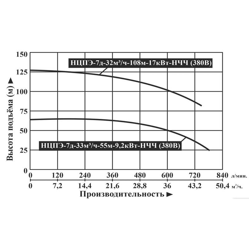Насос погружной центробежный Vodotok НЦПЭ-7д-33м³/ч-55м-9,2кВт-НЧЧ (380B)