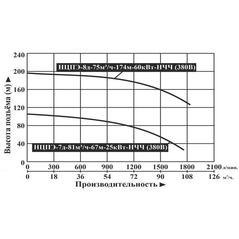 Насос погружной центробежный Vodotok НЦПЭ-8д-75м³/ч-174м-60кВт-НЧЧ (380В)