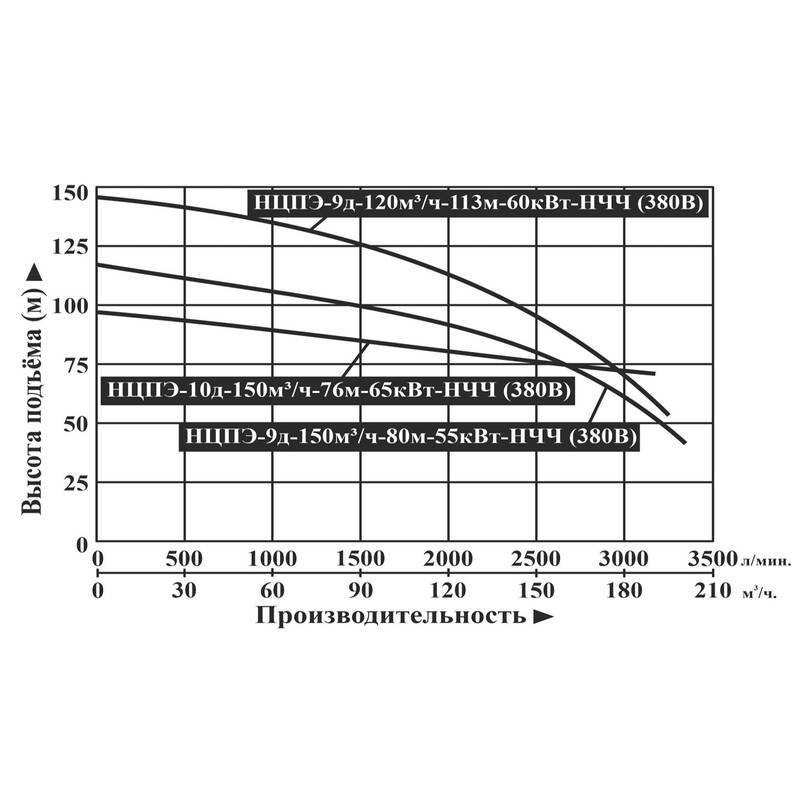 Насос погружной центробежный Vodotok НЦПЭ-9д-150м³/ч-80м-55кВт-НЧЧ (380B)