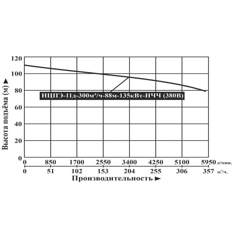 Насос погружной центробежный Vodotok НЦПЭ-11д-300м³/ч-88м-135кВт-НЧЧ (380B)