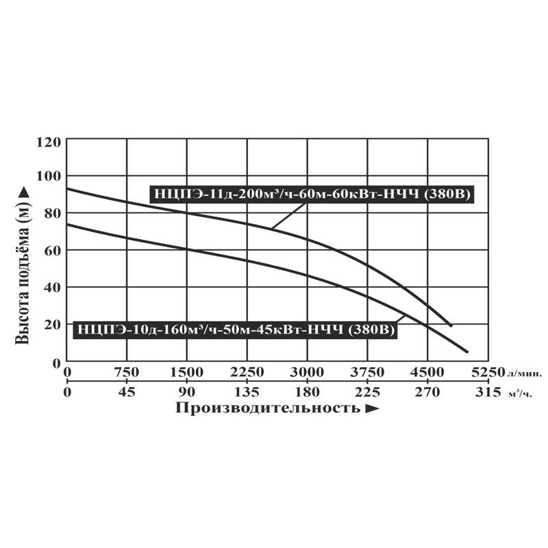 Насос погружной центробежный Vodotok НЦПЭ-10д-160м³/ч-50м-45кВт-НЧЧ (380B)