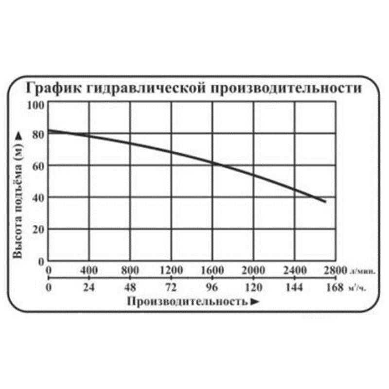 Насос центробежный погружной Vodotok НЦПЭ-9д/6д-1800л/мин-58м-НЧ (380B)