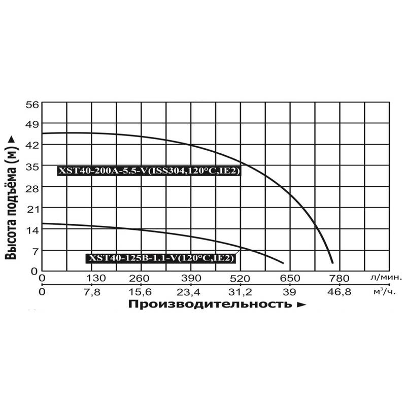 Насос центробежный Vodotok XST40-125B-1.1-V (120°С, IE2)