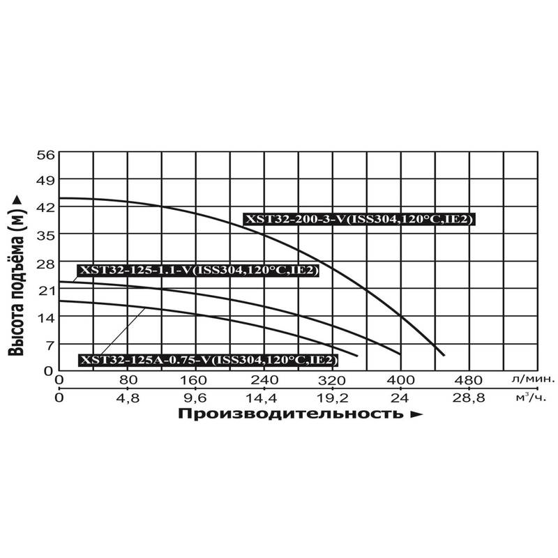 Насос центробежный Vodotok XST32-200-3-V (ISS304, 120°С, IE2)
