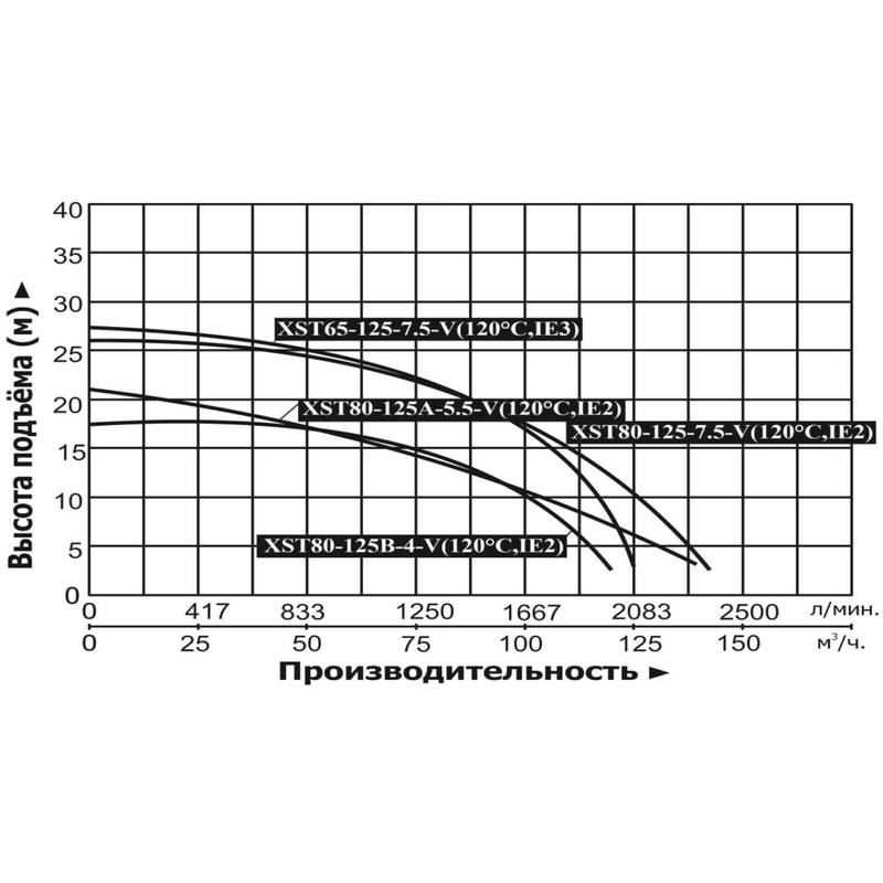Насос центробежный Vodotok XST65-125-7.5-V (120°С, IE3)