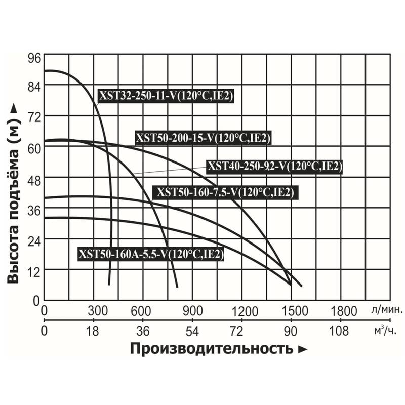 Насос центробежный Vodotok XST32-250-11-V (120°С, IE2)