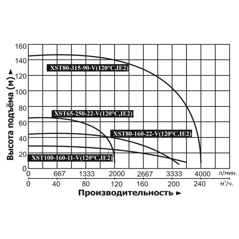 Насос центробежный Vodotok XST80-315-90-V (120°С, IE2)
