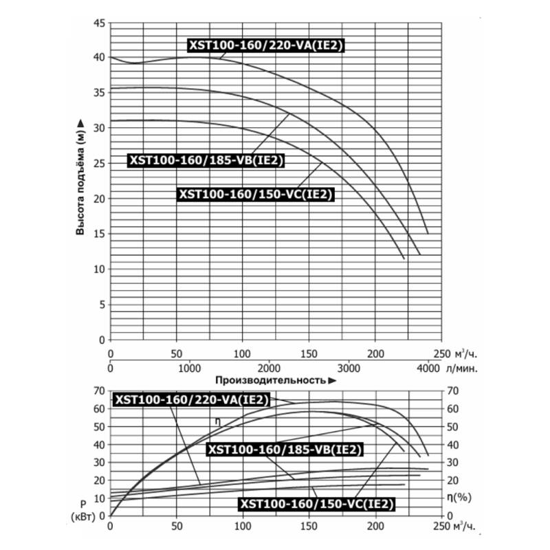 Насос Vodotok XST100-160/185-VB (IE2)
