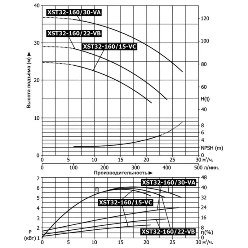 Насос Vodotok XST32-160/15-VC (110°С)