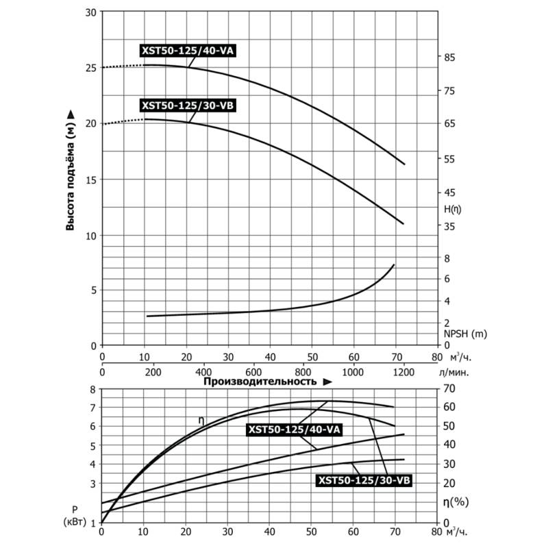 Насос Vodotok XST50-125/40-VA (110°С)
