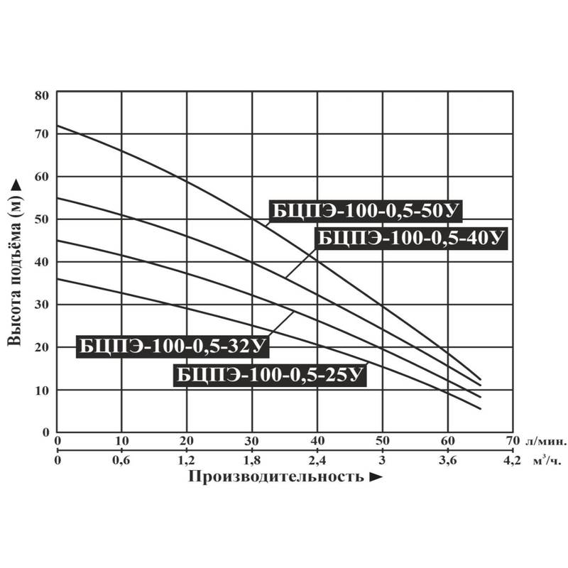 BCPE-U_25_32_40_50_Q Насос погружной Vodotok БЦПЭ-100-0,5-25У