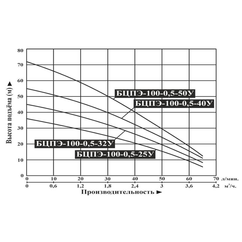 Насос погружной Vodotok БЦПЭ-100-0,5-25У