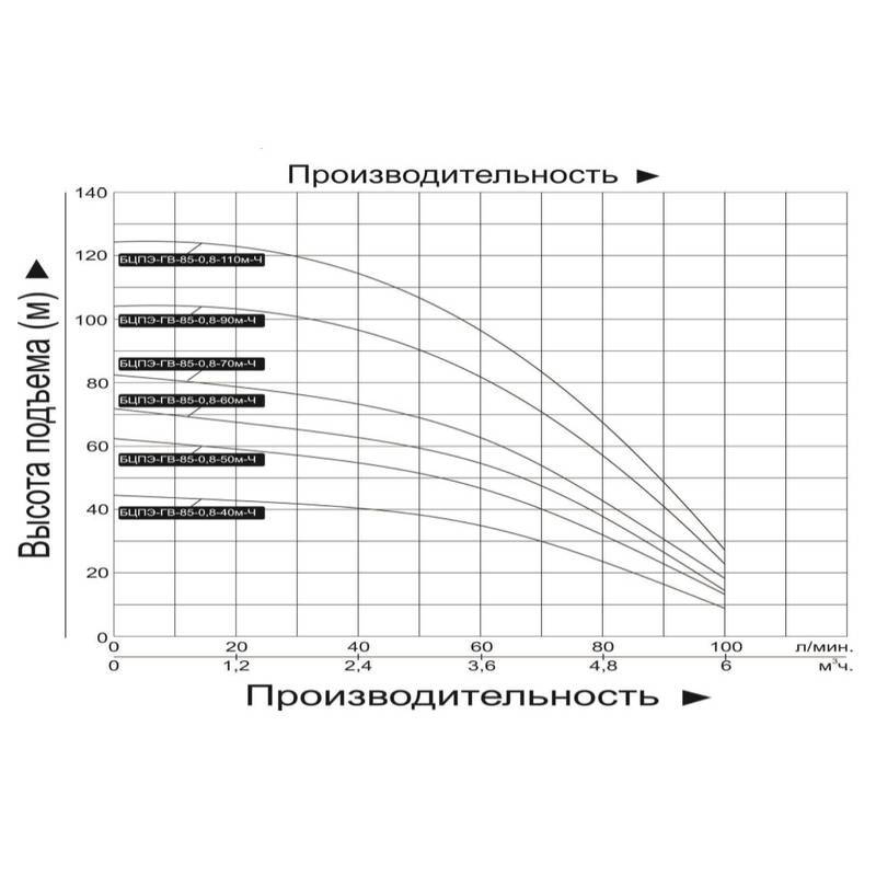 Насос погружной Vodotok БЦПЭ-ГВ-85-0,8-110м-Л для грязной воды