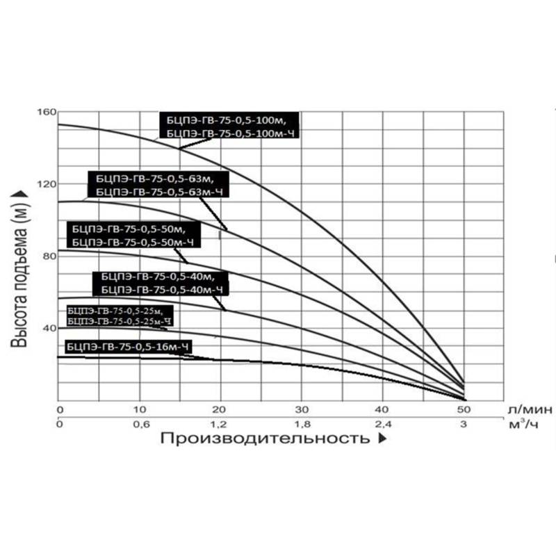 Насос погружной Vodotok БЦПЭ-ГВ-75-0,5-25м для грязной воды