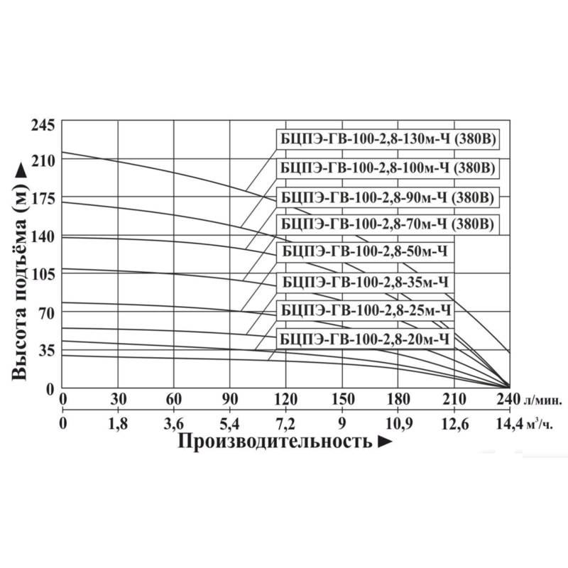 Насос погружной Vodotok БЦПЭ-ГВ-100-2,8-70м-Ч- 380В для грязной воды