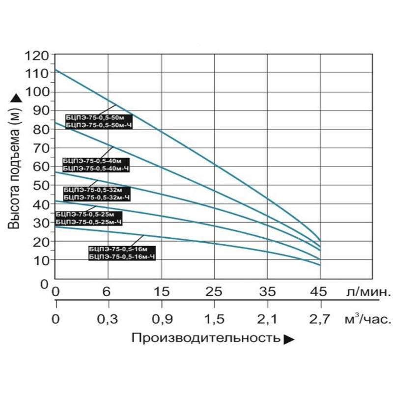 Насос погружной Vodotok БЦПЭ-75-0,5-16м-Ч