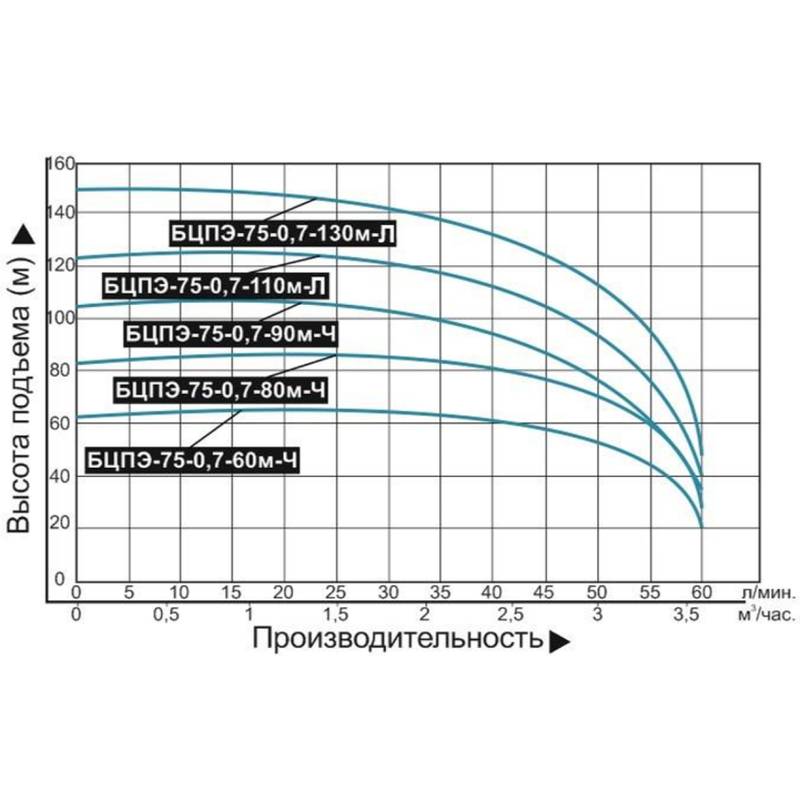 Насос погружной Vodotok БЦПЭ-75-0,7-110м-Л