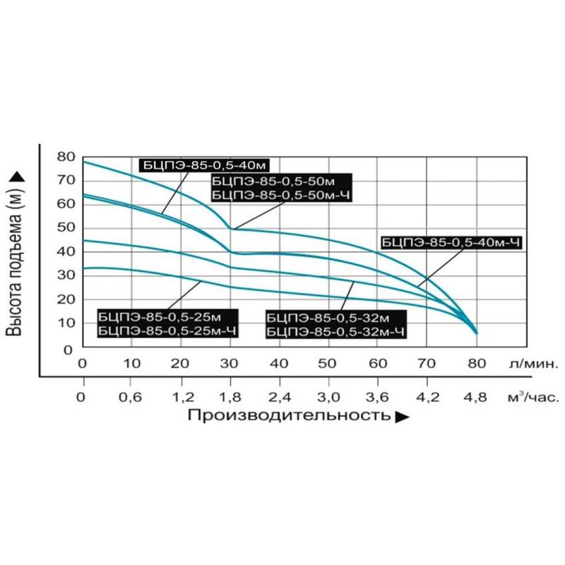 BCPE_Q_85_0-5_1 Насос погружной Vodotok БЦПЭ-85-0,5-50м