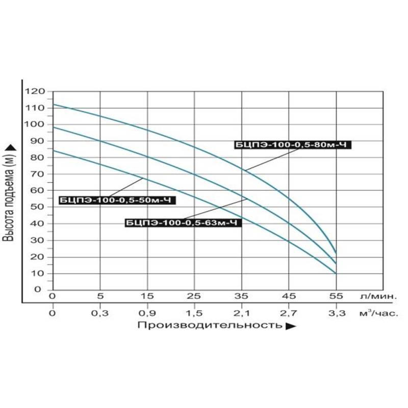 Насос погружной Vodotok БЦПЭ-100-0,5-50м-Ч