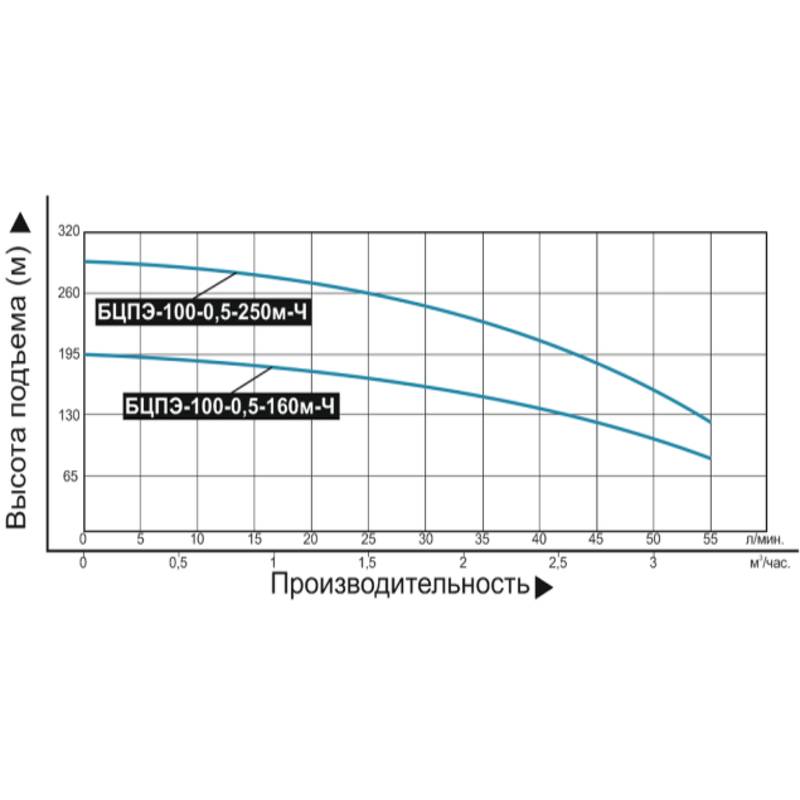 Насос погружной Vodotok БЦПЭ-100-0,5-160м-Ч