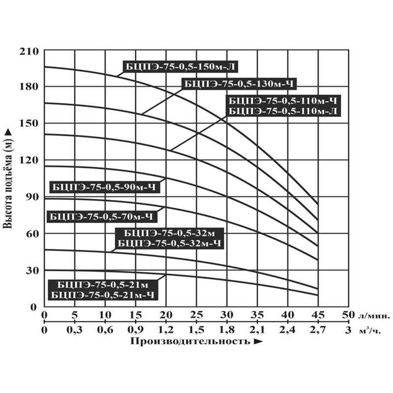 Насос погружной Vodotok БЦПЭ-75-0,5-32м