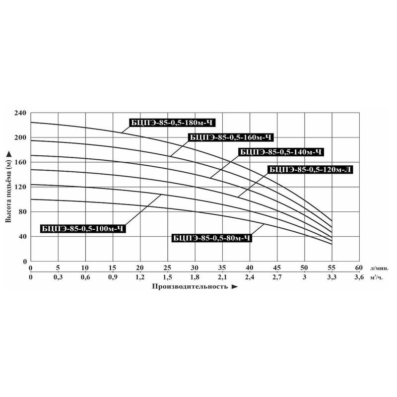 Насос погружной Vodotok БЦПЭ-85-0,5-120м-Л