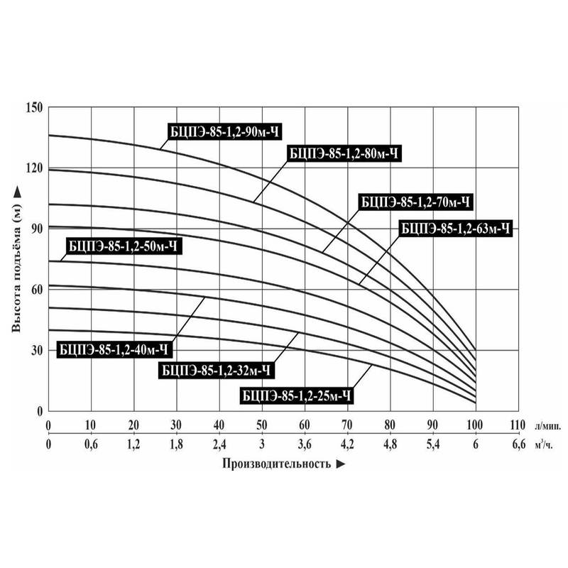 BCPE_85-1.2_Q Насос погружной Vodotok БЦПЭ-85-1,2-50м-Ч