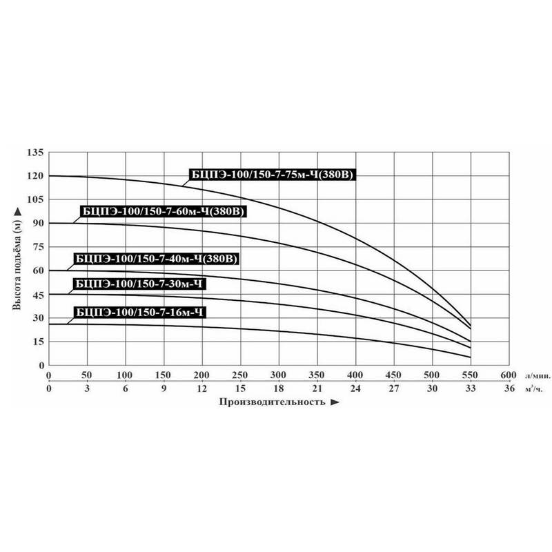 BCPE_100.150_Q Насос погружной Vodotok БЦПЭ-100/150-7-30м-Ч