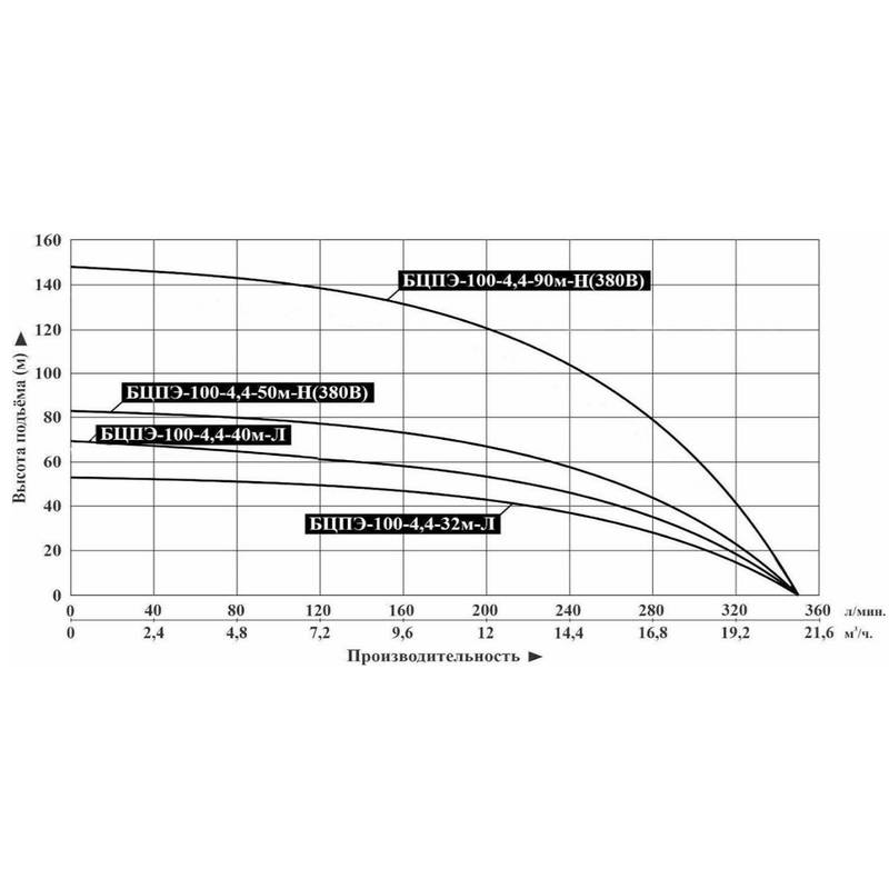 BCPE_100-4.4_1_Q Насос погружной Vodotok БЦПЭ-100-4,4-40м-Л