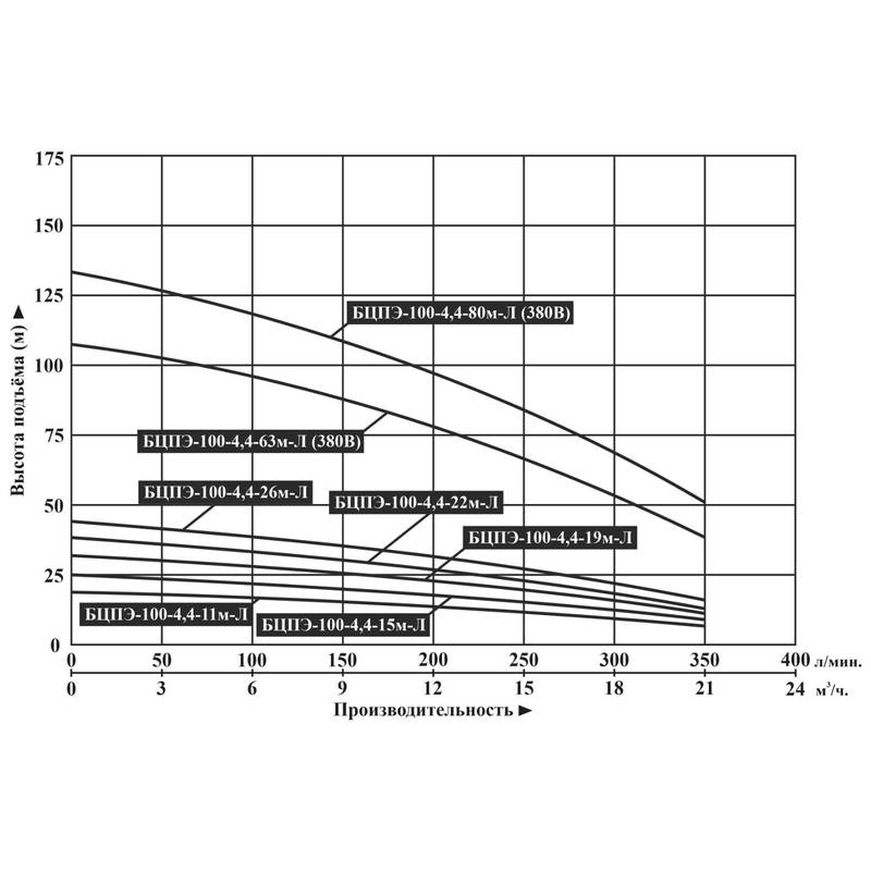 Насос погружной Vodotok БЦПЭ-100-4,4-80м-Л (насосная часть + мотор + блок защиты мотора)