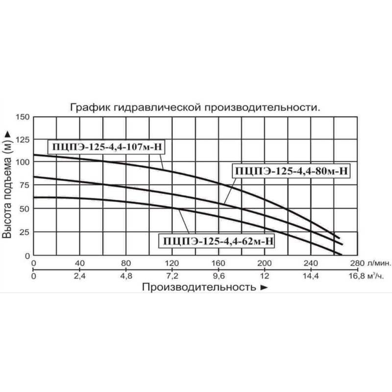 Насос погружной Vodotok ПЦПЭ-125-4,4-107м-Н (380В)