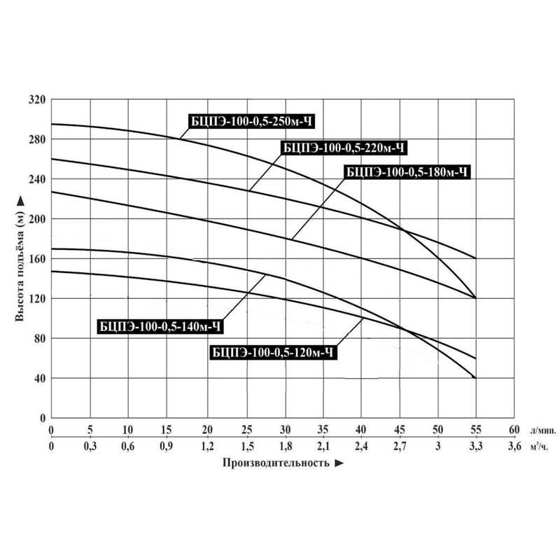 Насос погружной Vodotok БЦПЭ-100-0,5-120м-Ч (кабель 80м)