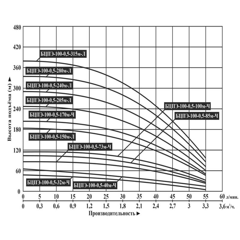 Насос погружной Vodotok БЦПЭ-100-0,5-32м-Ч